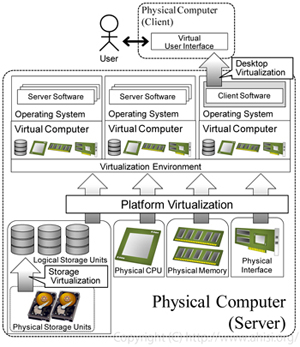 仮想化とサーバ仮想化