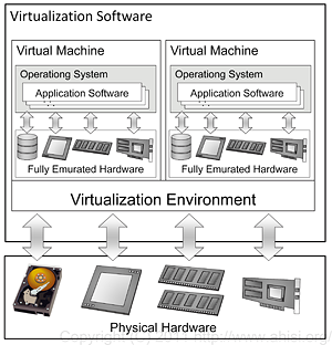 完全仮想化 概念図