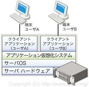 シンクライアントシステムの概念