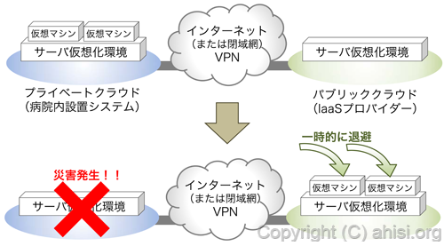 ハイブリッドクラウドを活用した災害対策